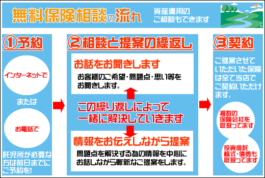 保険相談の流れ